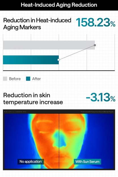 [Mediheal] Madecassoside Moisture Sun Serum Double Set | Calming & Hydrating SPF 50+ PA++++ | 50 g + 50 g Olive Young Limited | GlowLab