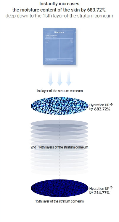 [BIODANCE] Hydro Cera-nol Real Deep Mask Sheet – Soothing & Moisture-Lock Hydrogel Mask Care | 7 Sheets