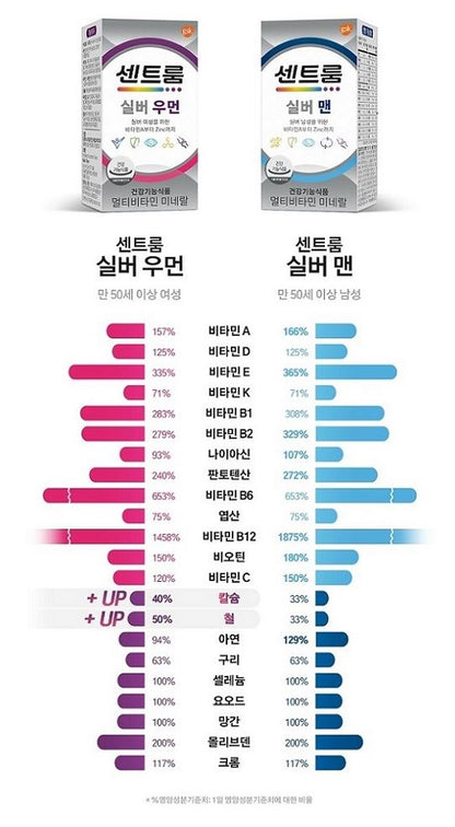 [Centrum] Daily Multivitamin Supplement for Women – Gentle Wellness Support – 50 Tablets